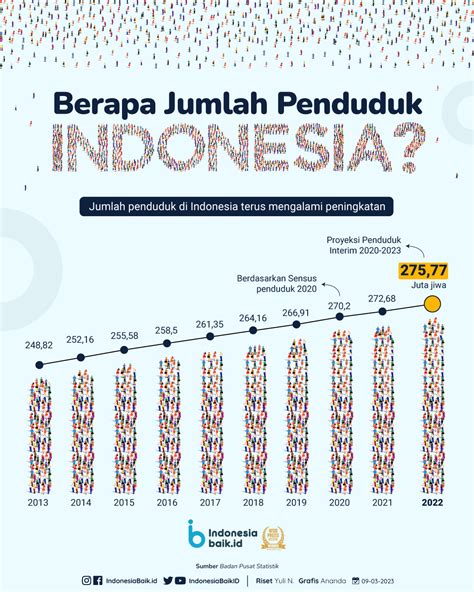 berapa total penduduk indonesia